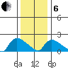 Middletown tide chart for Monday, January 6, 2025