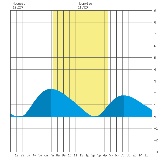 Middletown tide chart for Tuesday, January 7, 2025