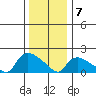 Middletown tide chart for Tuesday, January 7, 2025