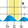 Middletown tide chart for Wednesday, January 8, 2025