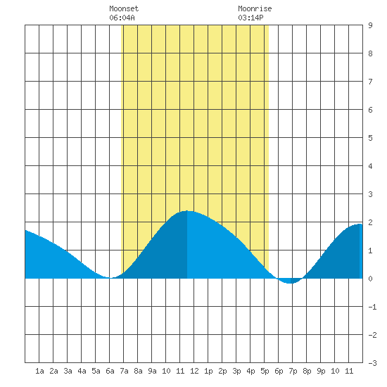Middletown tide chart for Monday, February 10, 2025