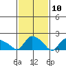 Middletown tide chart for Monday, February 10, 2025
