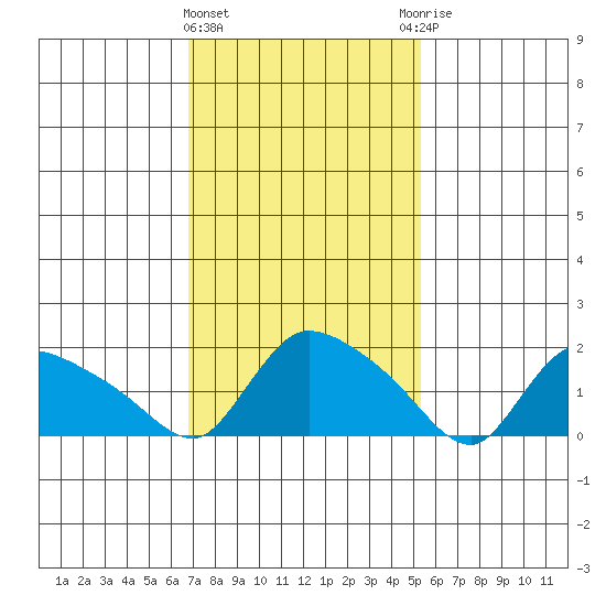 Middletown tide chart for Tuesday, February 11, 2025