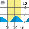Middletown tide chart for Wednesday, February 12, 2025