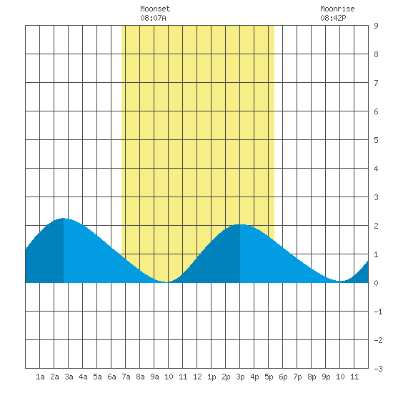 Middletown tide chart for Saturday, February 15, 2025