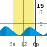 Middletown tide chart for Saturday, February 15, 2025