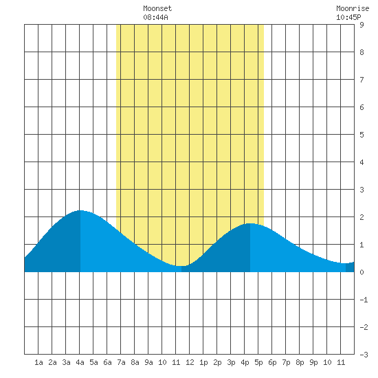 Middletown tide chart for Monday, February 17, 2025