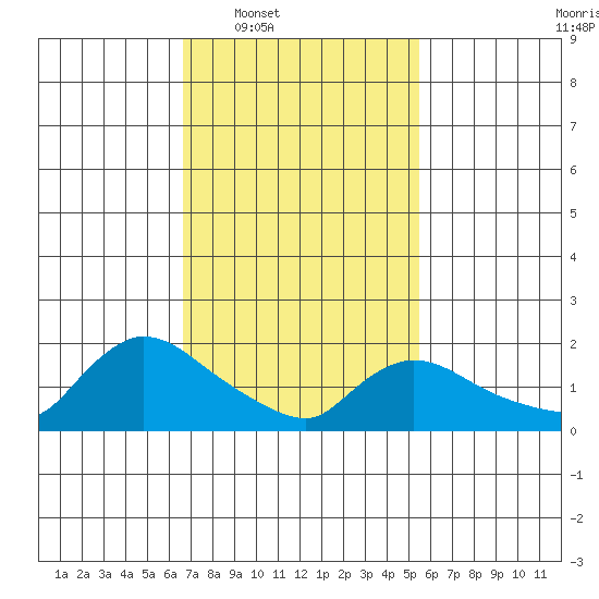 Middletown tide chart for Tuesday, February 18, 2025
