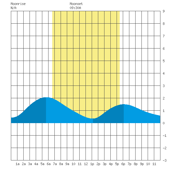 Middletown tide chart for Wednesday, February 19, 2025