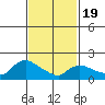 Middletown tide chart for Wednesday, February 19, 2025