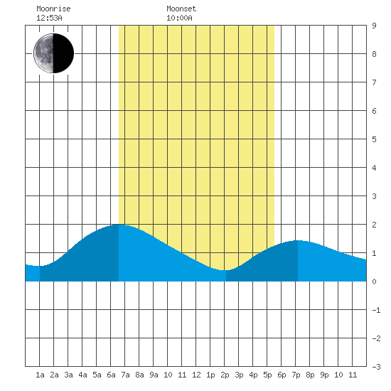 Middletown tide chart for Thursday, February 20, 2025
