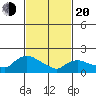 Middletown tide chart for Thursday, February 20, 2025