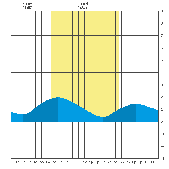 Middletown tide chart for Friday, February 21, 2025