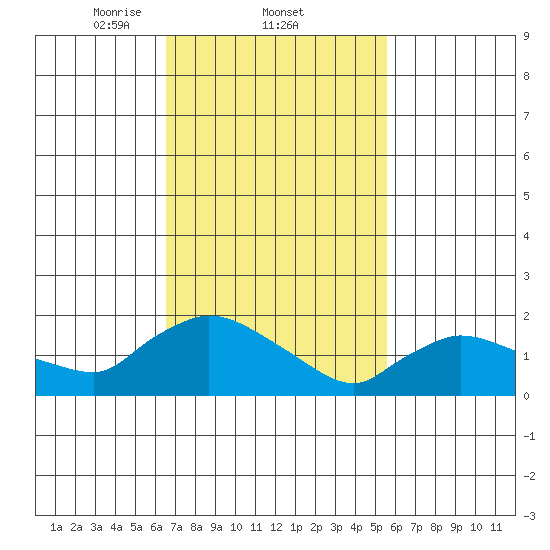 Middletown tide chart for Saturday, February 22, 2025