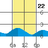 Middletown tide chart for Saturday, February 22, 2025