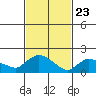 Middletown tide chart for Sunday, February 23, 2025