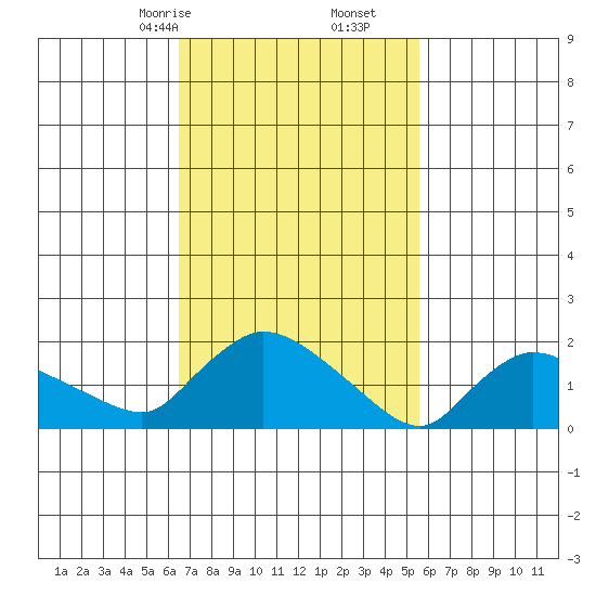 Middletown tide chart for Monday, February 24, 2025