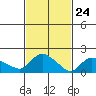 Middletown tide chart for Monday, February 24, 2025