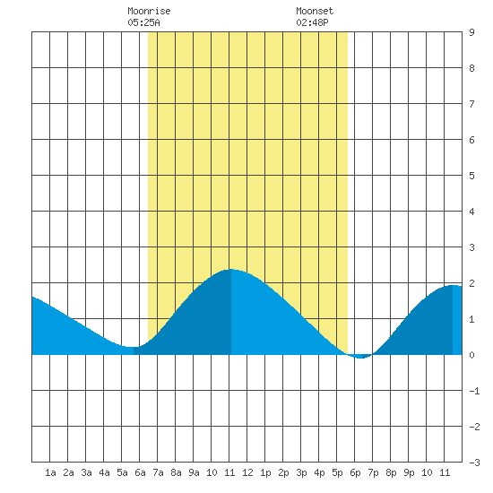 Middletown tide chart for Tuesday, February 25, 2025