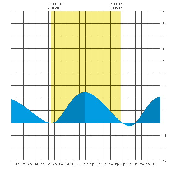 Middletown tide chart for Wednesday, February 26, 2025