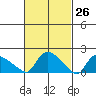 Middletown tide chart for Wednesday, February 26, 2025