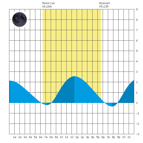 Middletown tide chart for Thursday, February 27, 2025