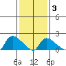 Middletown tide chart for Monday, February 3, 2025