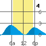 Middletown tide chart for Tuesday, February 4, 2025