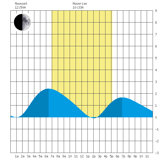 Middletown tide chart for Wednesday, February 5, 2025