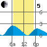 Middletown tide chart for Wednesday, February 5, 2025