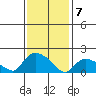 Middletown tide chart for Friday, February 7, 2025