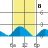 Middletown tide chart for Saturday, February 8, 2025