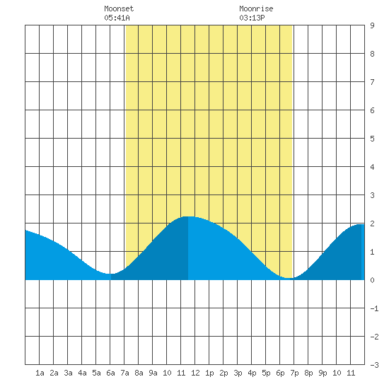 Middletown tide chart for Monday, March 10, 2025