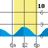 Middletown tide chart for Monday, March 10, 2025