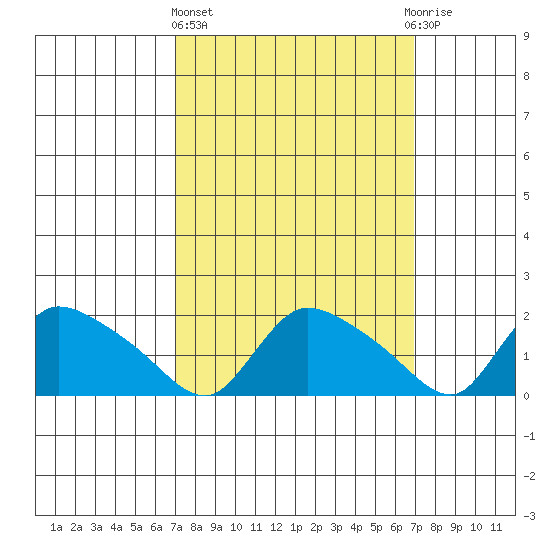 Middletown tide chart for Thursday, March 13, 2025
