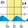 Middletown tide chart for Friday, March 14, 2025
