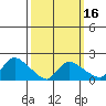 Middletown tide chart for Sunday, March 16, 2025