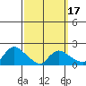 Middletown tide chart for Monday, March 17, 2025