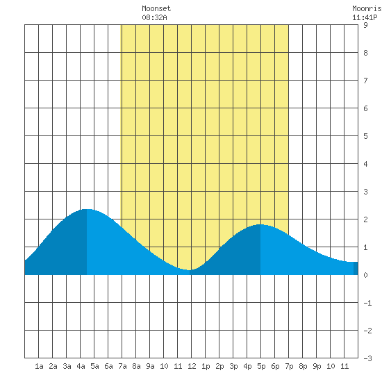 Middletown tide chart for Tuesday, March 18, 2025