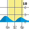 Middletown tide chart for Tuesday, March 18, 2025