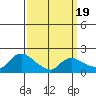 Middletown tide chart for Wednesday, March 19, 2025