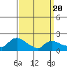 Middletown tide chart for Thursday, March 20, 2025