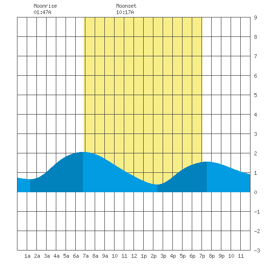 Middletown tide chart for Friday, March 21, 2025