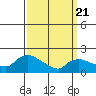 Middletown tide chart for Friday, March 21, 2025