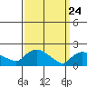 Middletown tide chart for Monday, March 24, 2025