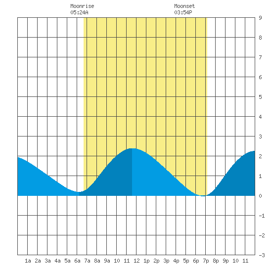 Middletown tide chart for Wednesday, March 26, 2025