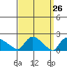 Middletown tide chart for Wednesday, March 26, 2025