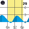 Middletown tide chart for Saturday, March 29, 2025