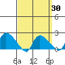 Middletown tide chart for Sunday, March 30, 2025