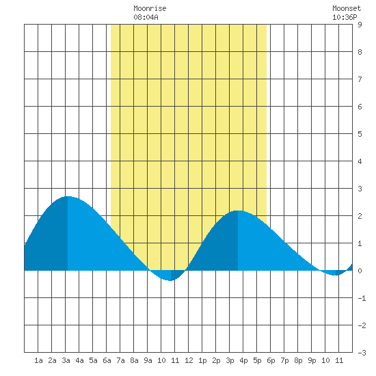 Middletown tide chart for Monday, March 3, 2025